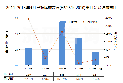 2011-2015年4月已碾磨磷灰石(HS25102010)出口量及增速統(tǒng)計